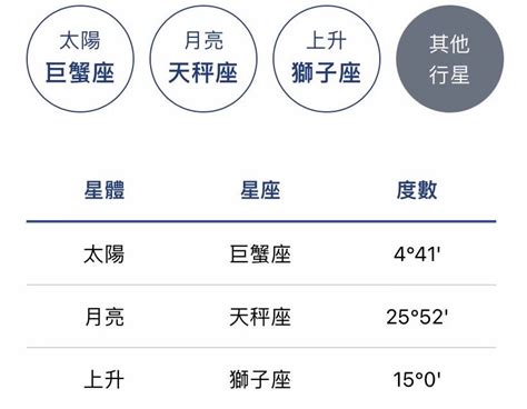 太陽 月亮 上升 代表|太陽星座是什麼？上升、月亮星座到底怎麼看？算法教學不藏私，。